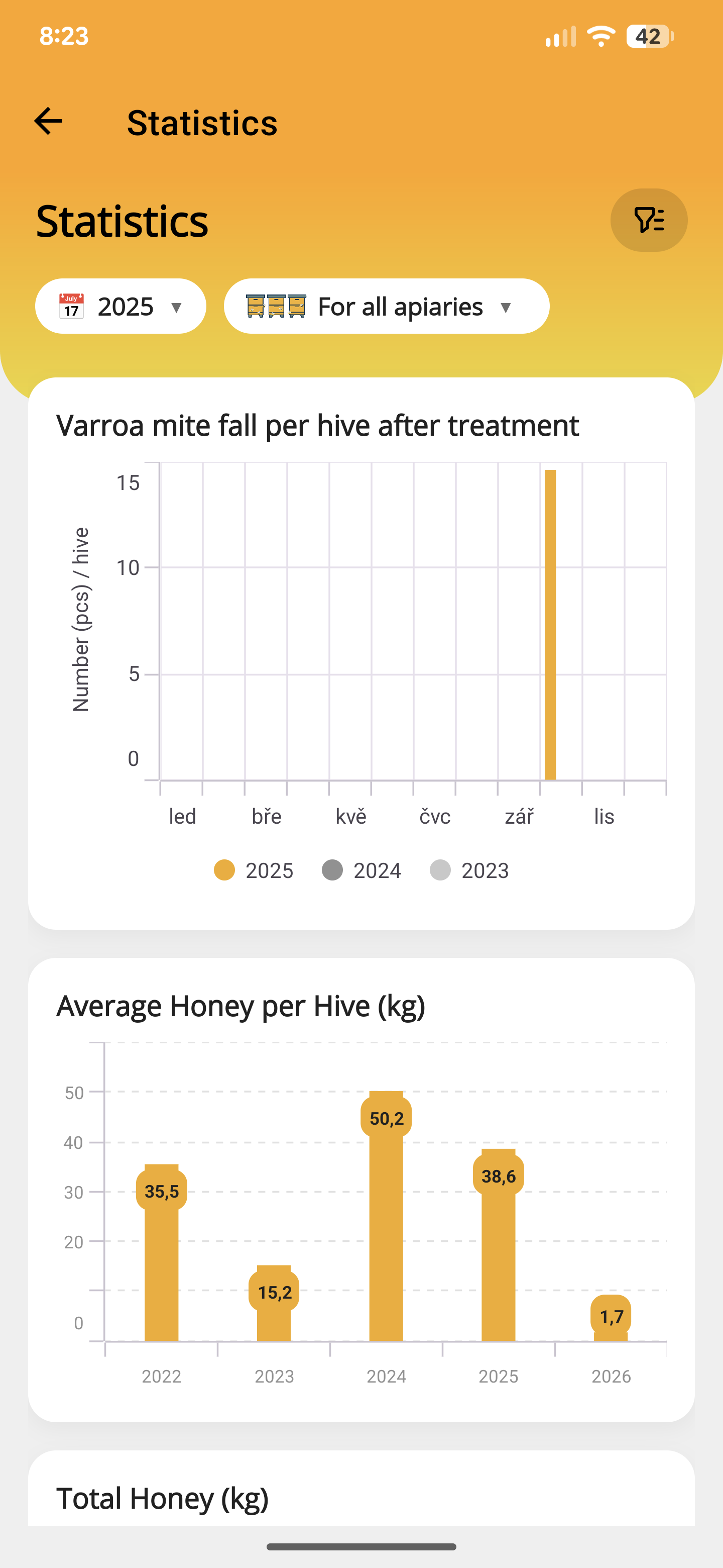 ApiNote showing recorded mite fall and average honey per hive across years